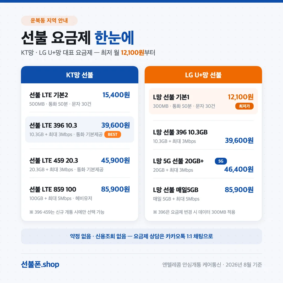 운북동 선불폰 요금제 비교 — KT망·LG U+망 최저 12,100원